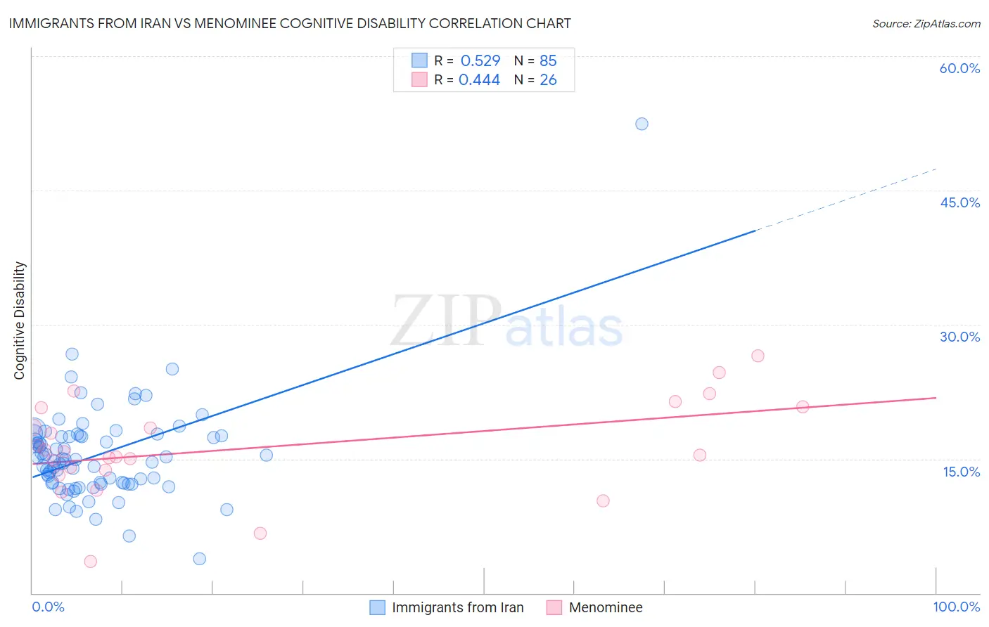 Immigrants from Iran vs Menominee Cognitive Disability
