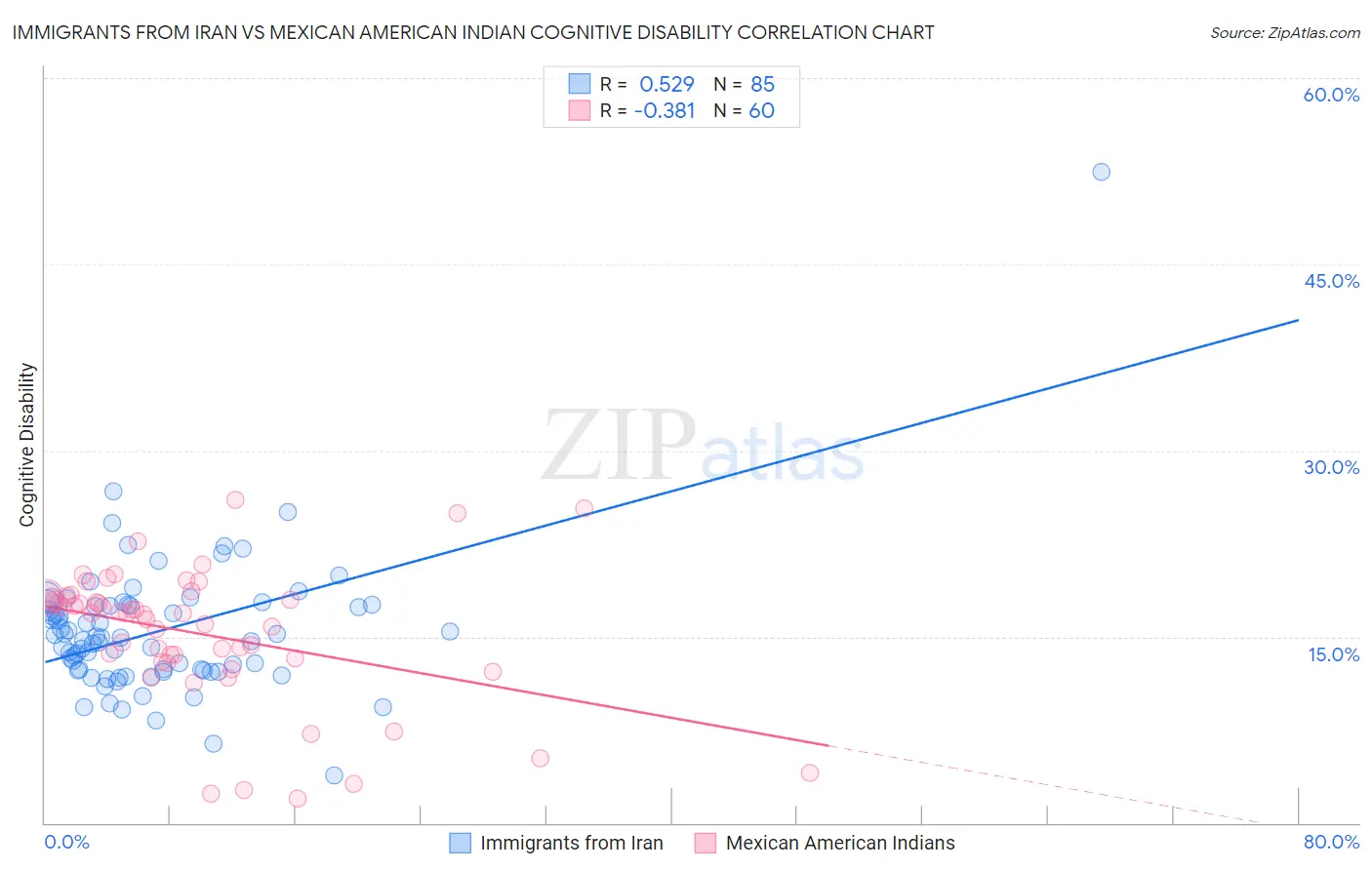 Immigrants from Iran vs Mexican American Indian Cognitive Disability