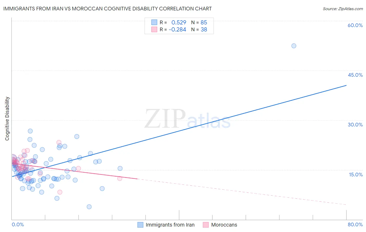 Immigrants from Iran vs Moroccan Cognitive Disability