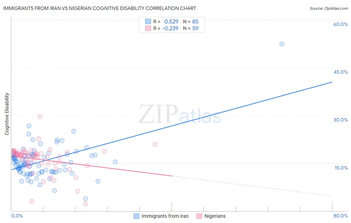 Immigrants from Iran vs Nigerian Cognitive Disability