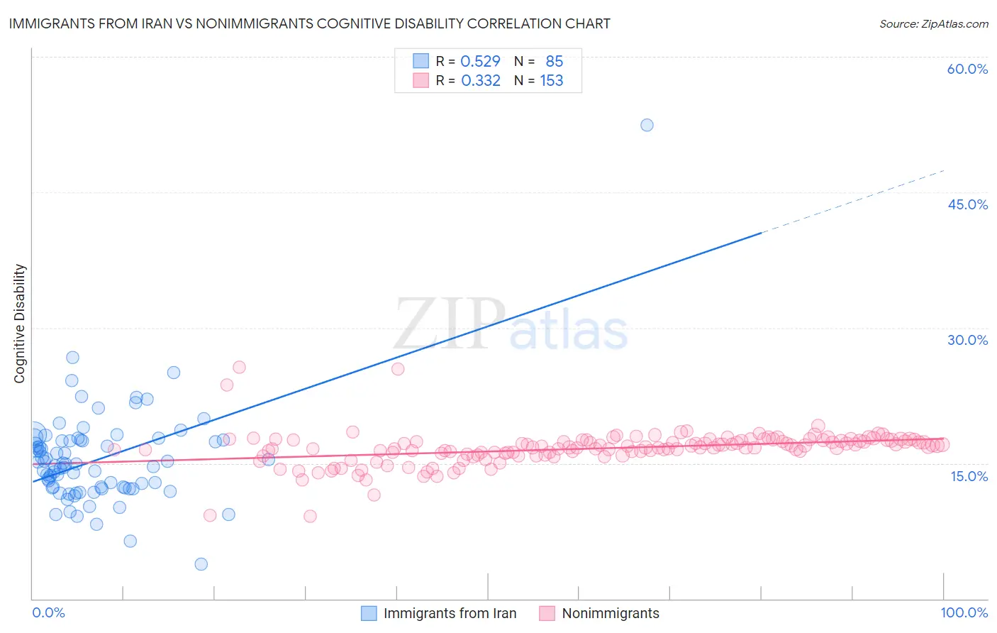 Immigrants from Iran vs Nonimmigrants Cognitive Disability