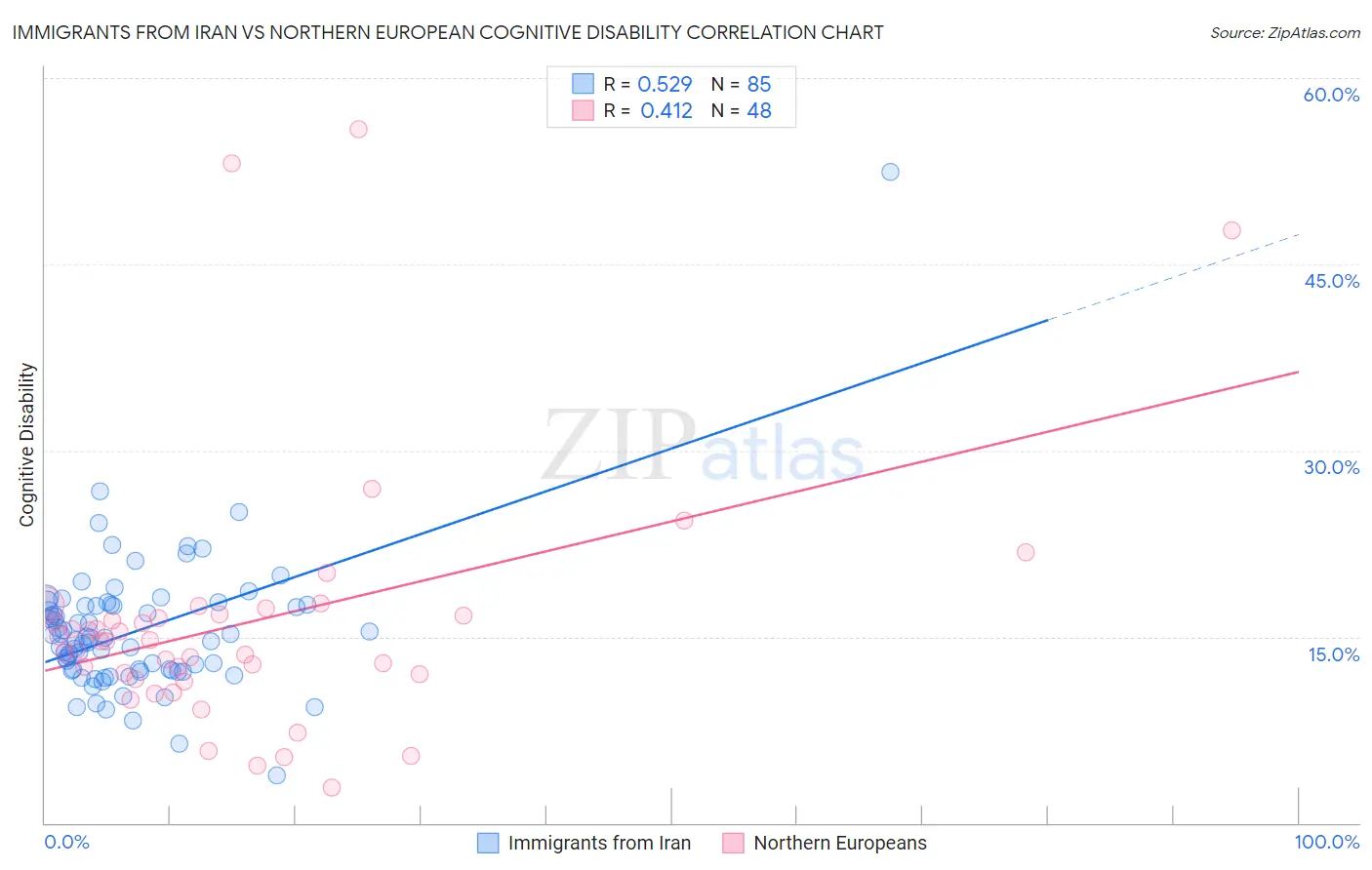 Immigrants from Iran vs Northern European Cognitive Disability