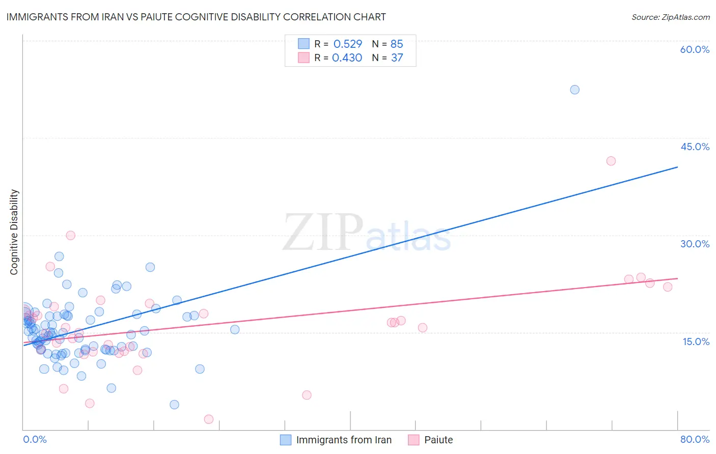 Immigrants from Iran vs Paiute Cognitive Disability