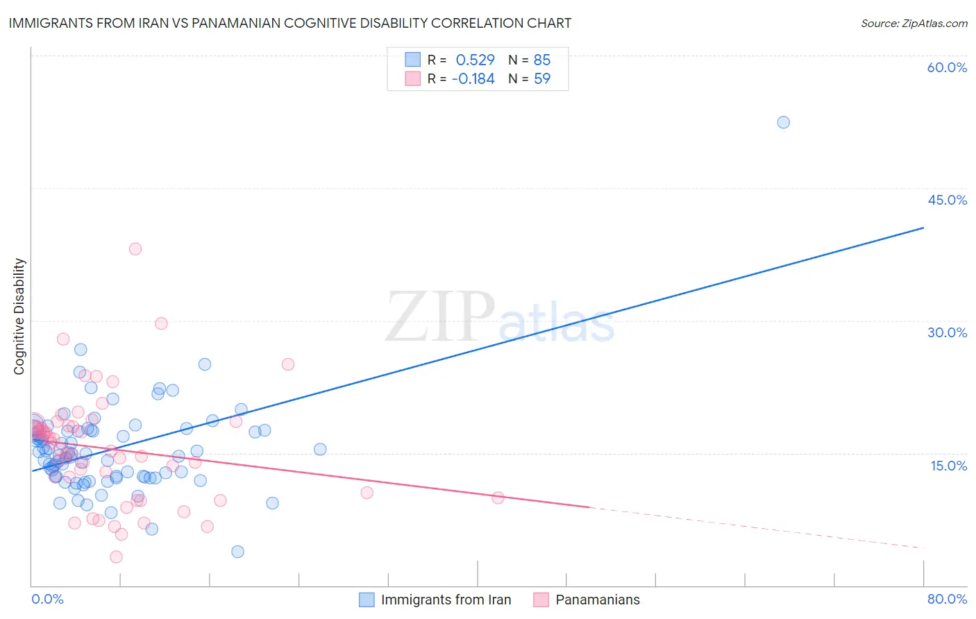 Immigrants from Iran vs Panamanian Cognitive Disability