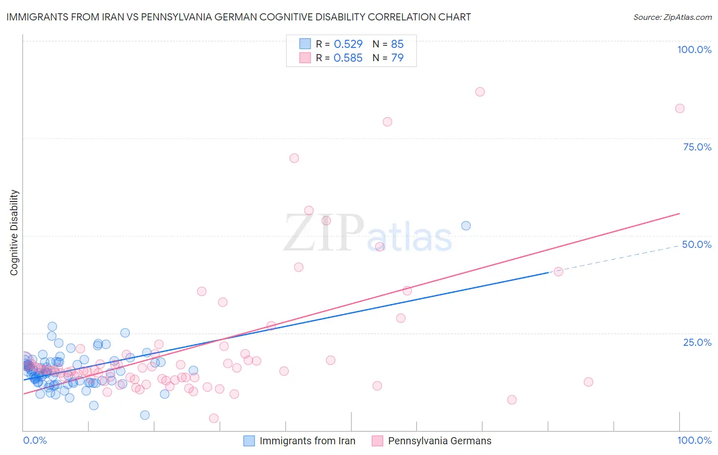 Immigrants from Iran vs Pennsylvania German Cognitive Disability