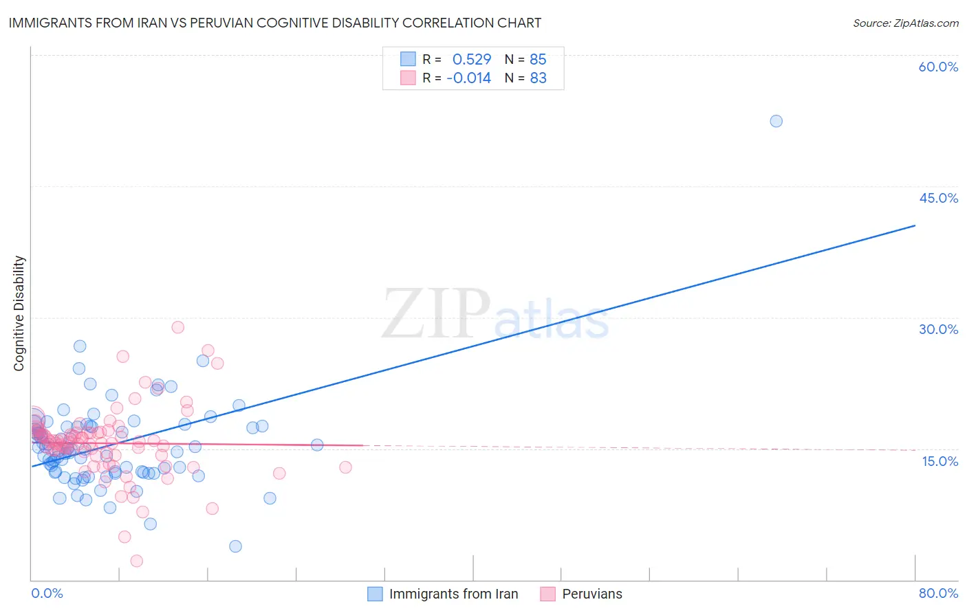 Immigrants from Iran vs Peruvian Cognitive Disability