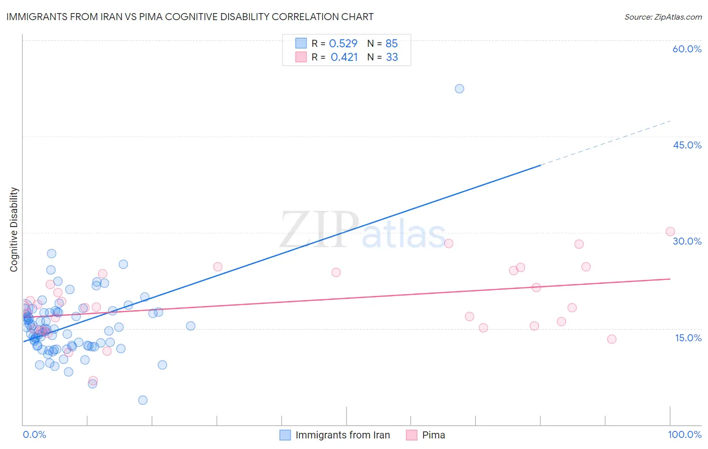 Immigrants from Iran vs Pima Cognitive Disability