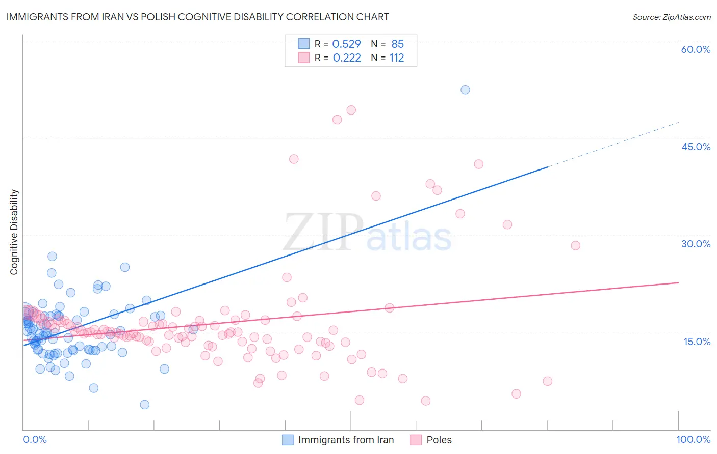 Immigrants from Iran vs Polish Cognitive Disability