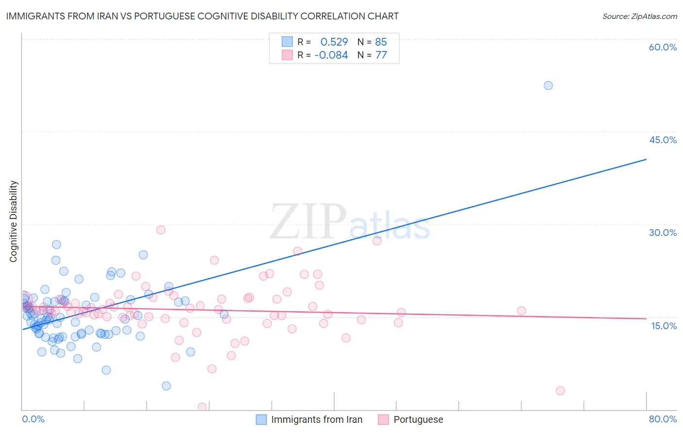 Immigrants from Iran vs Portuguese Cognitive Disability