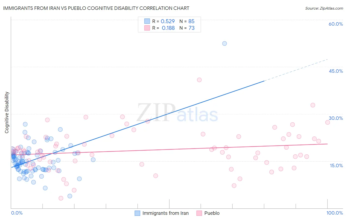 Immigrants from Iran vs Pueblo Cognitive Disability