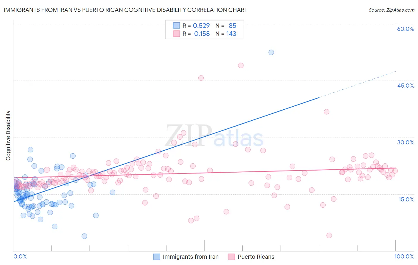 Immigrants from Iran vs Puerto Rican Cognitive Disability