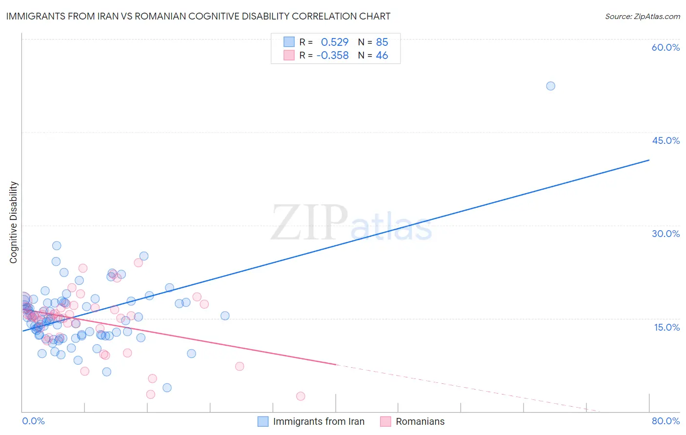 Immigrants from Iran vs Romanian Cognitive Disability