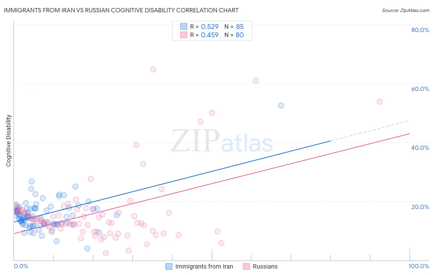 Immigrants from Iran vs Russian Cognitive Disability