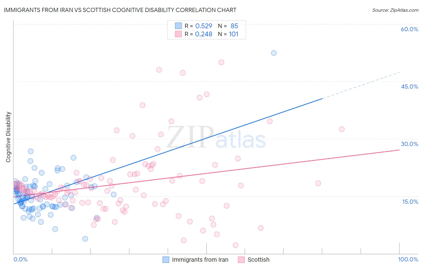 Immigrants from Iran vs Scottish Cognitive Disability