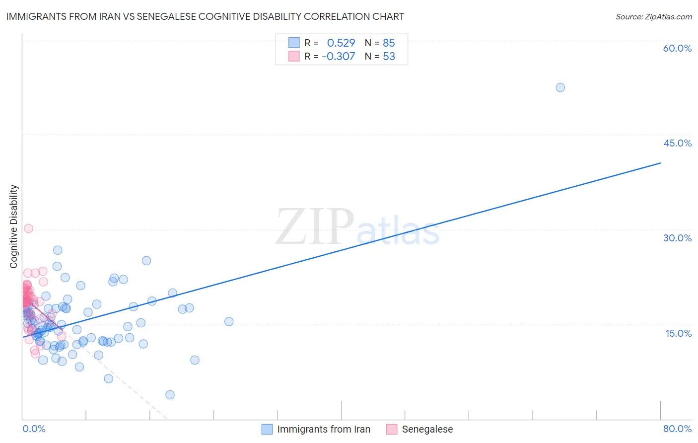 Immigrants from Iran vs Senegalese Cognitive Disability