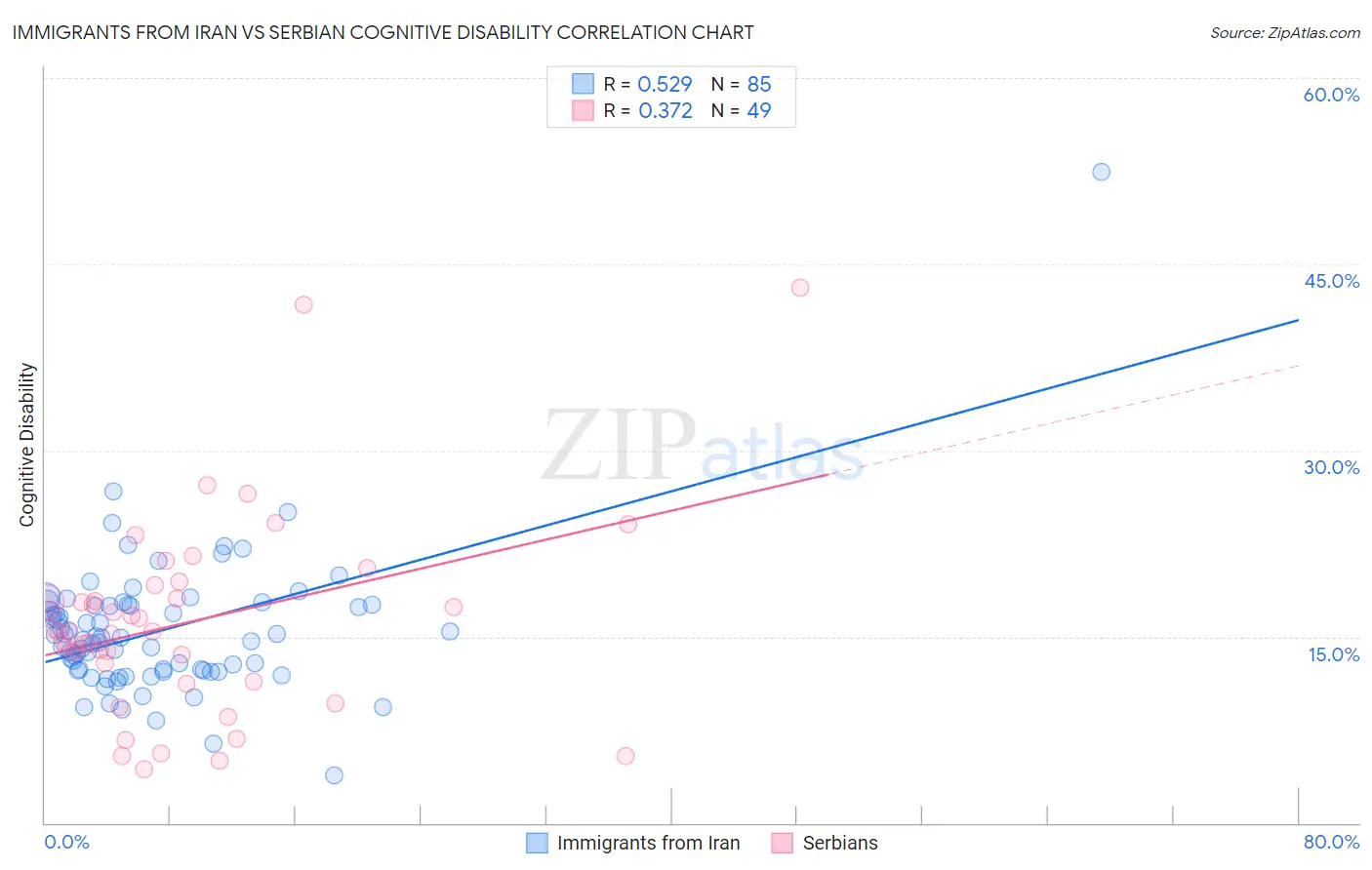 Immigrants from Iran vs Serbian Cognitive Disability