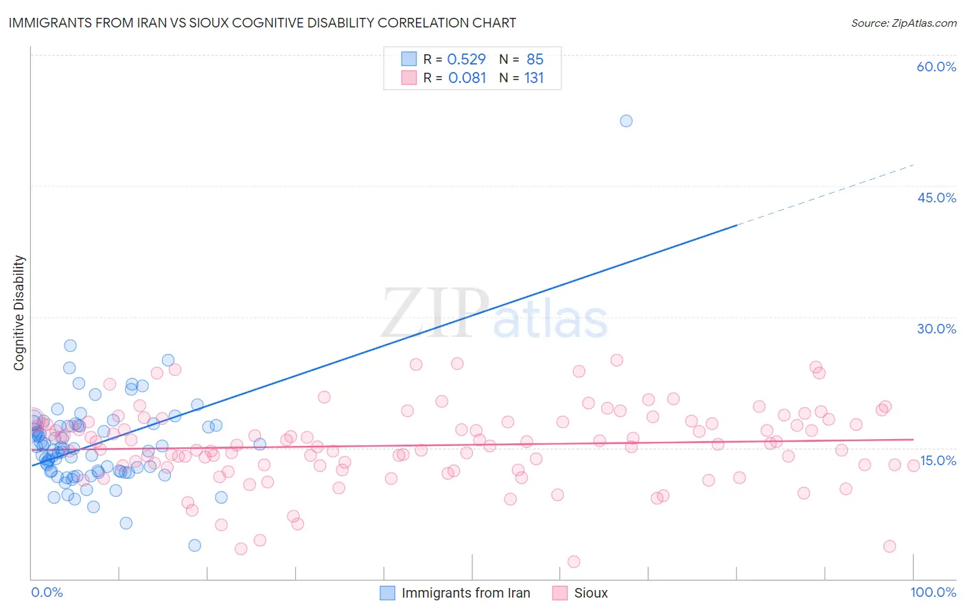 Immigrants from Iran vs Sioux Cognitive Disability