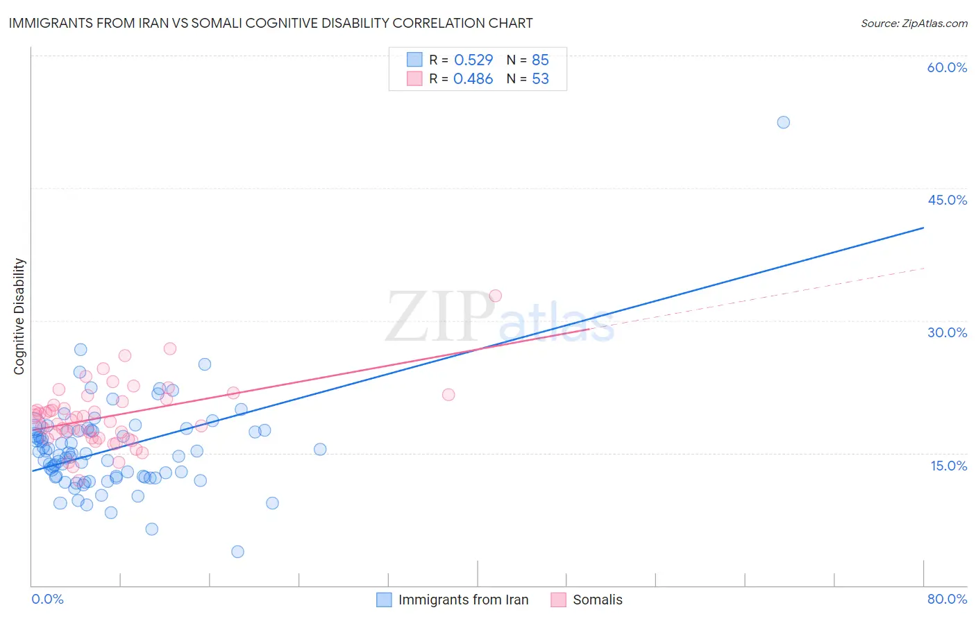 Immigrants from Iran vs Somali Cognitive Disability