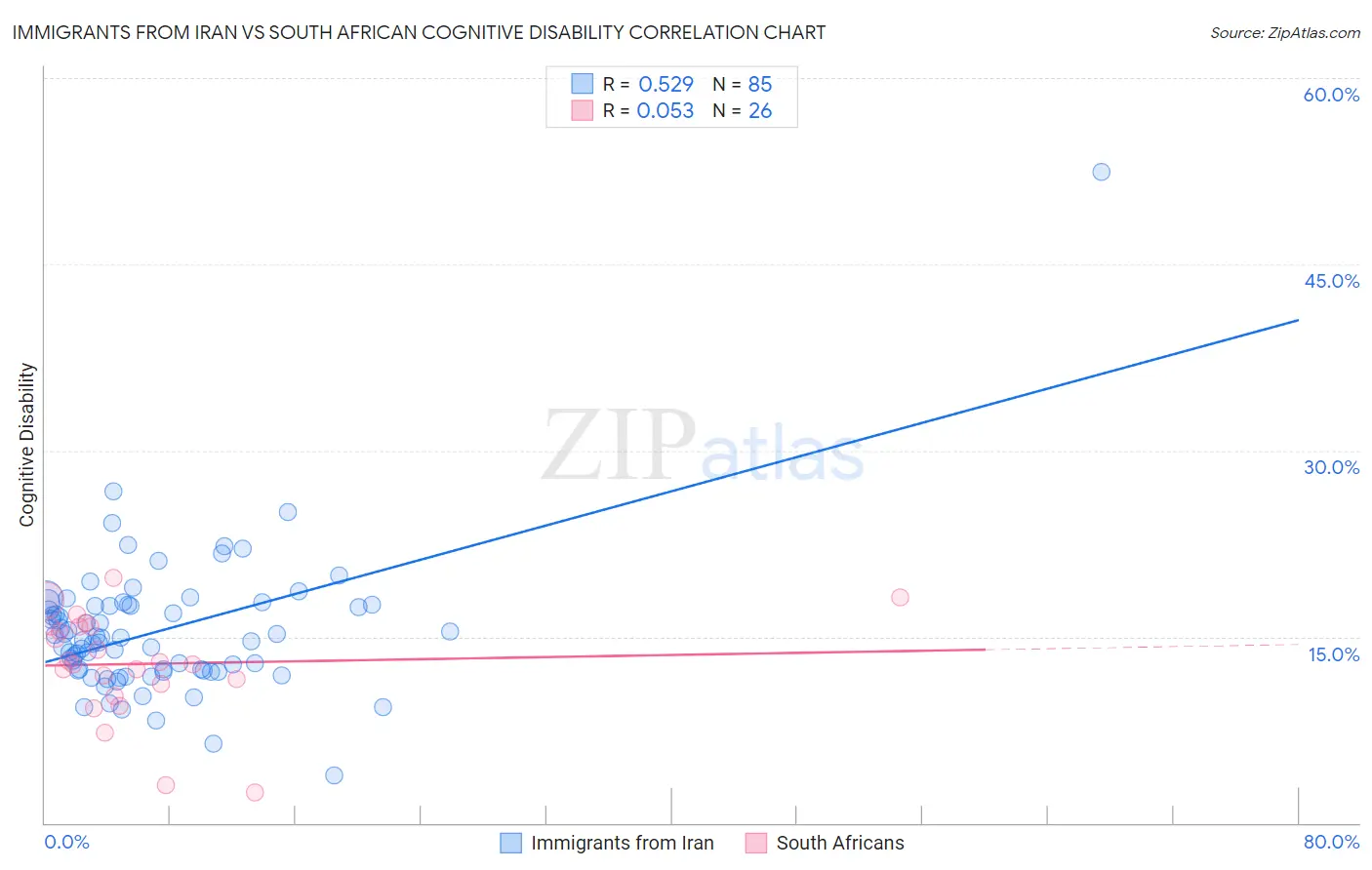 Immigrants from Iran vs South African Cognitive Disability