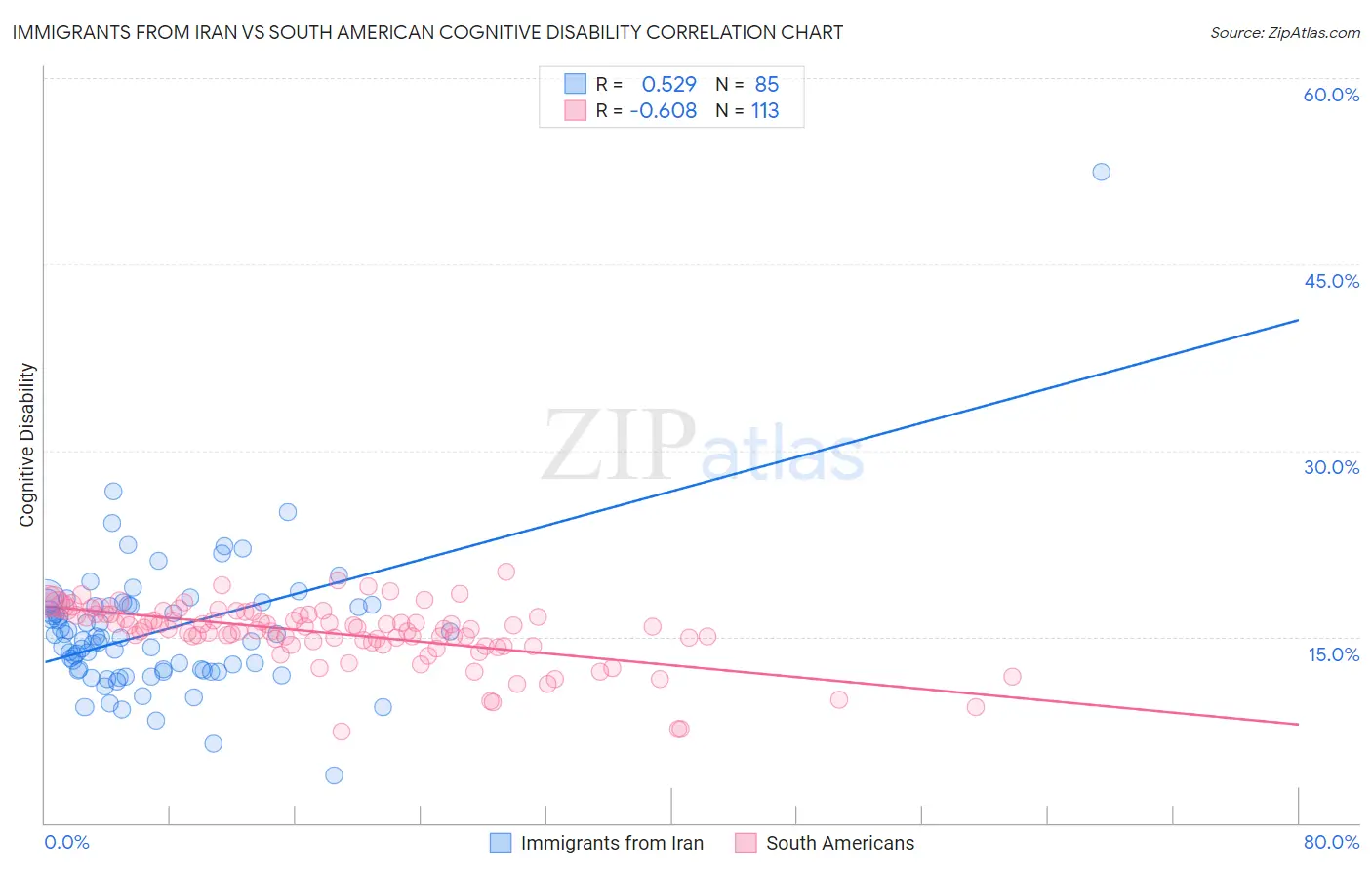 Immigrants from Iran vs South American Cognitive Disability