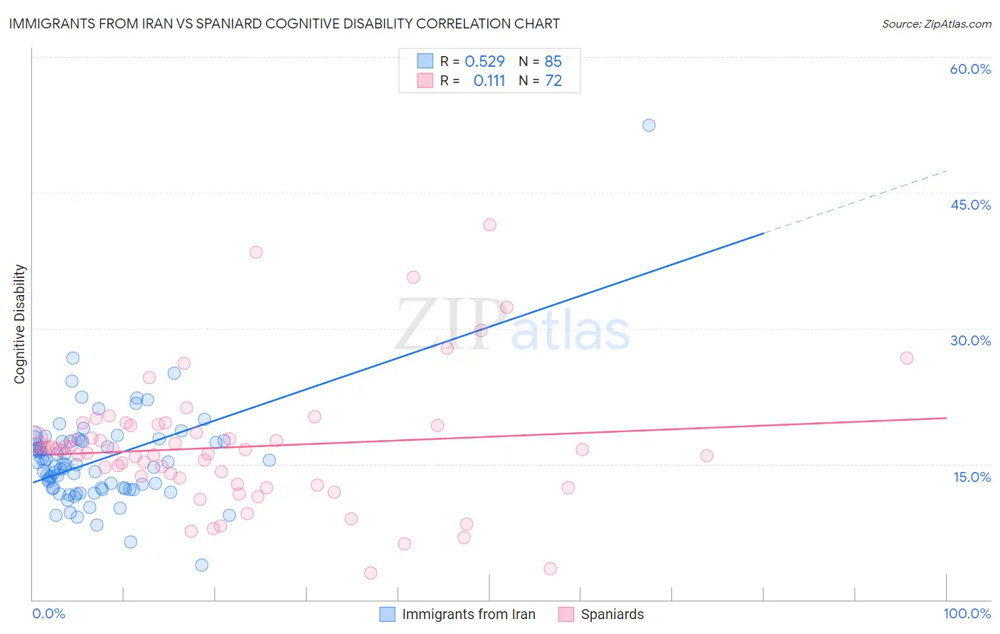 Immigrants from Iran vs Spaniard Cognitive Disability