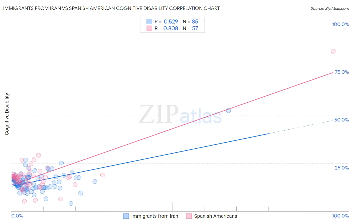 Immigrants from Iran vs Spanish American Cognitive Disability