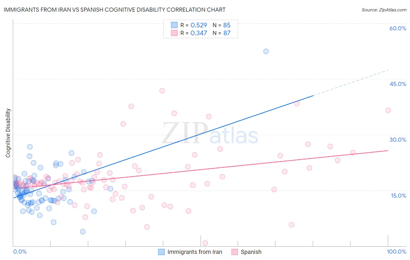 Immigrants from Iran vs Spanish Cognitive Disability