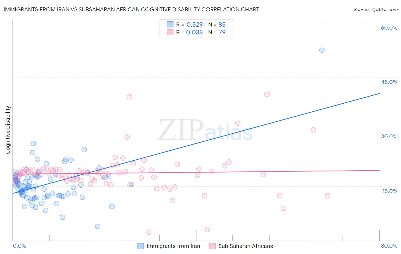 Immigrants from Iran vs Subsaharan African Cognitive Disability