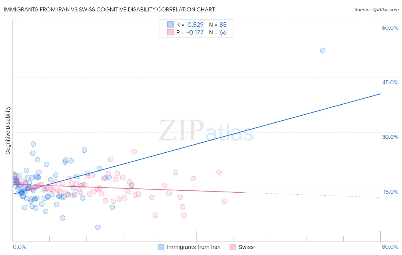 Immigrants from Iran vs Swiss Cognitive Disability