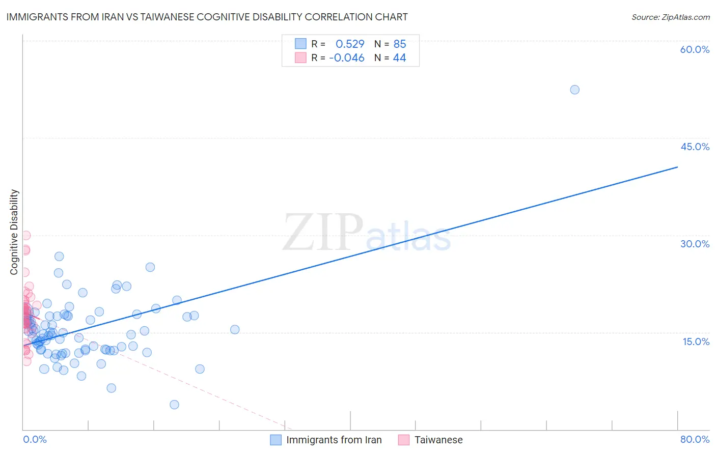 Immigrants from Iran vs Taiwanese Cognitive Disability