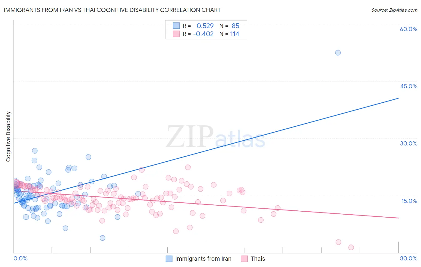 Immigrants from Iran vs Thai Cognitive Disability
