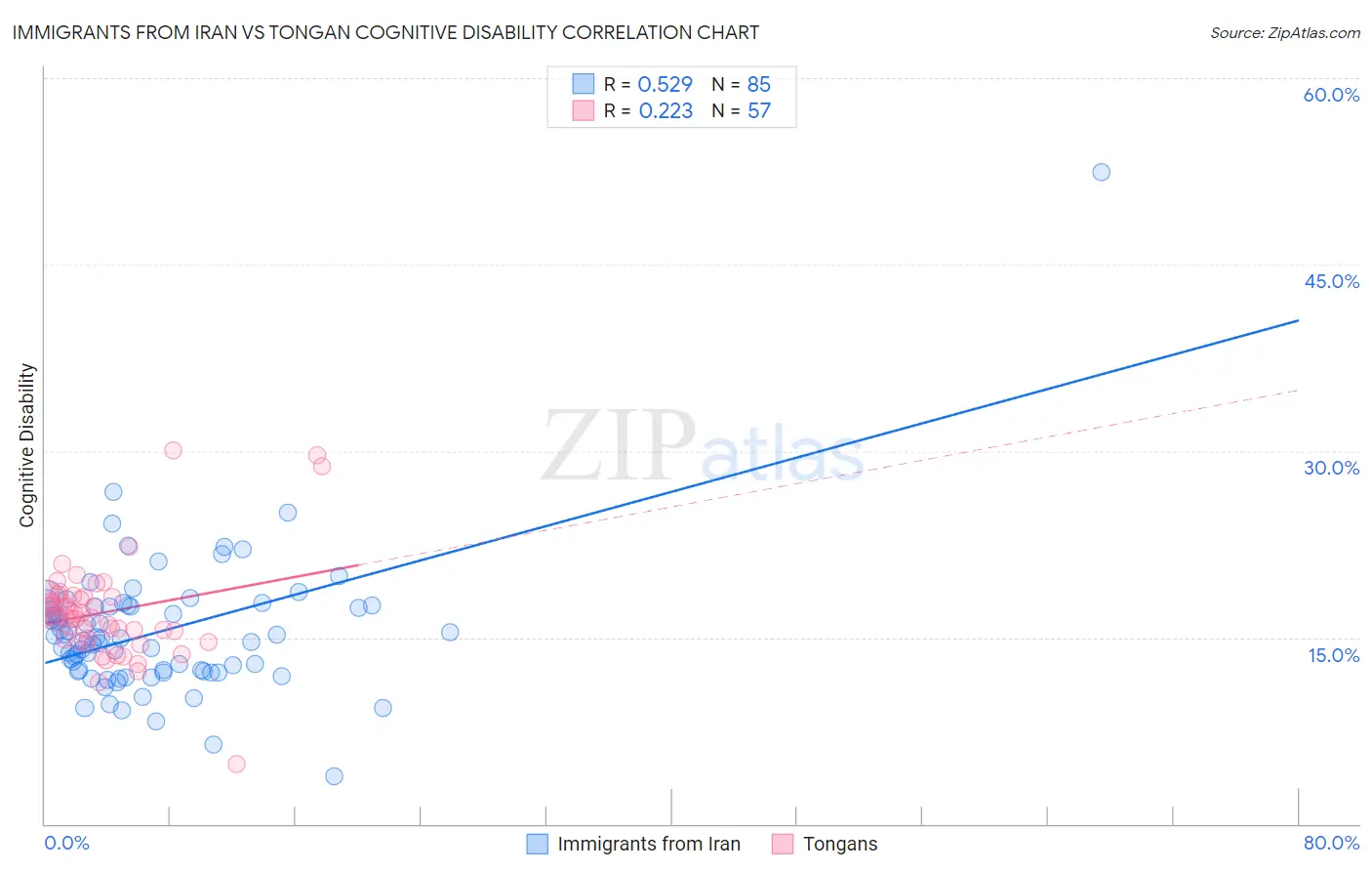 Immigrants from Iran vs Tongan Cognitive Disability
