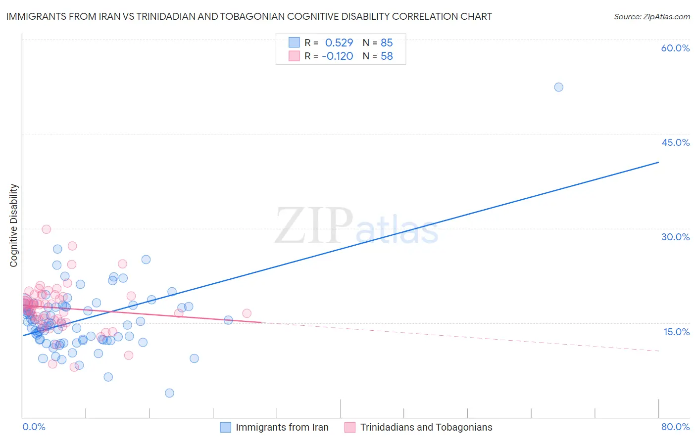 Immigrants from Iran vs Trinidadian and Tobagonian Cognitive Disability