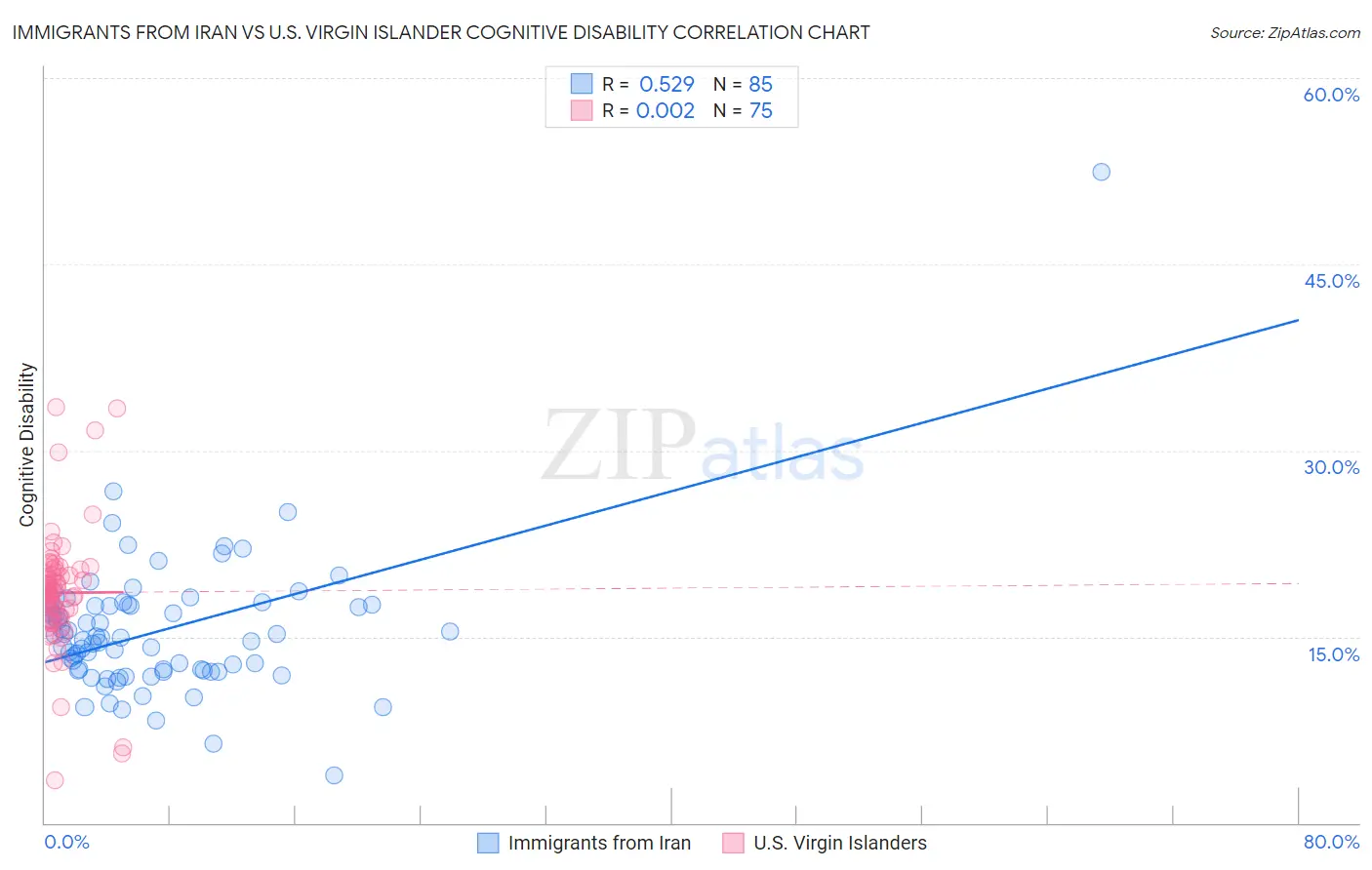 Immigrants from Iran vs U.S. Virgin Islander Cognitive Disability