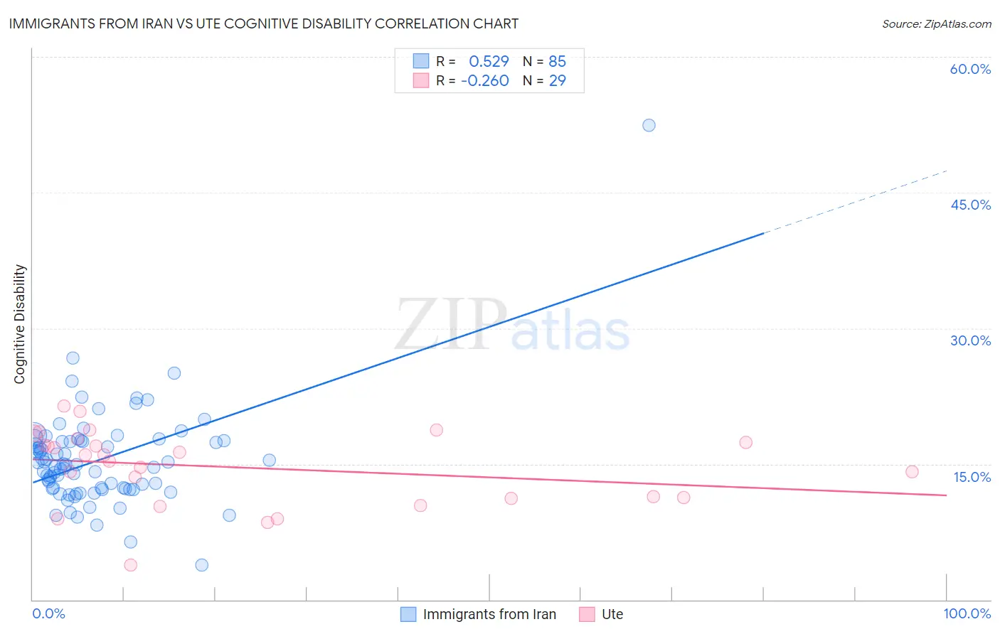 Immigrants from Iran vs Ute Cognitive Disability