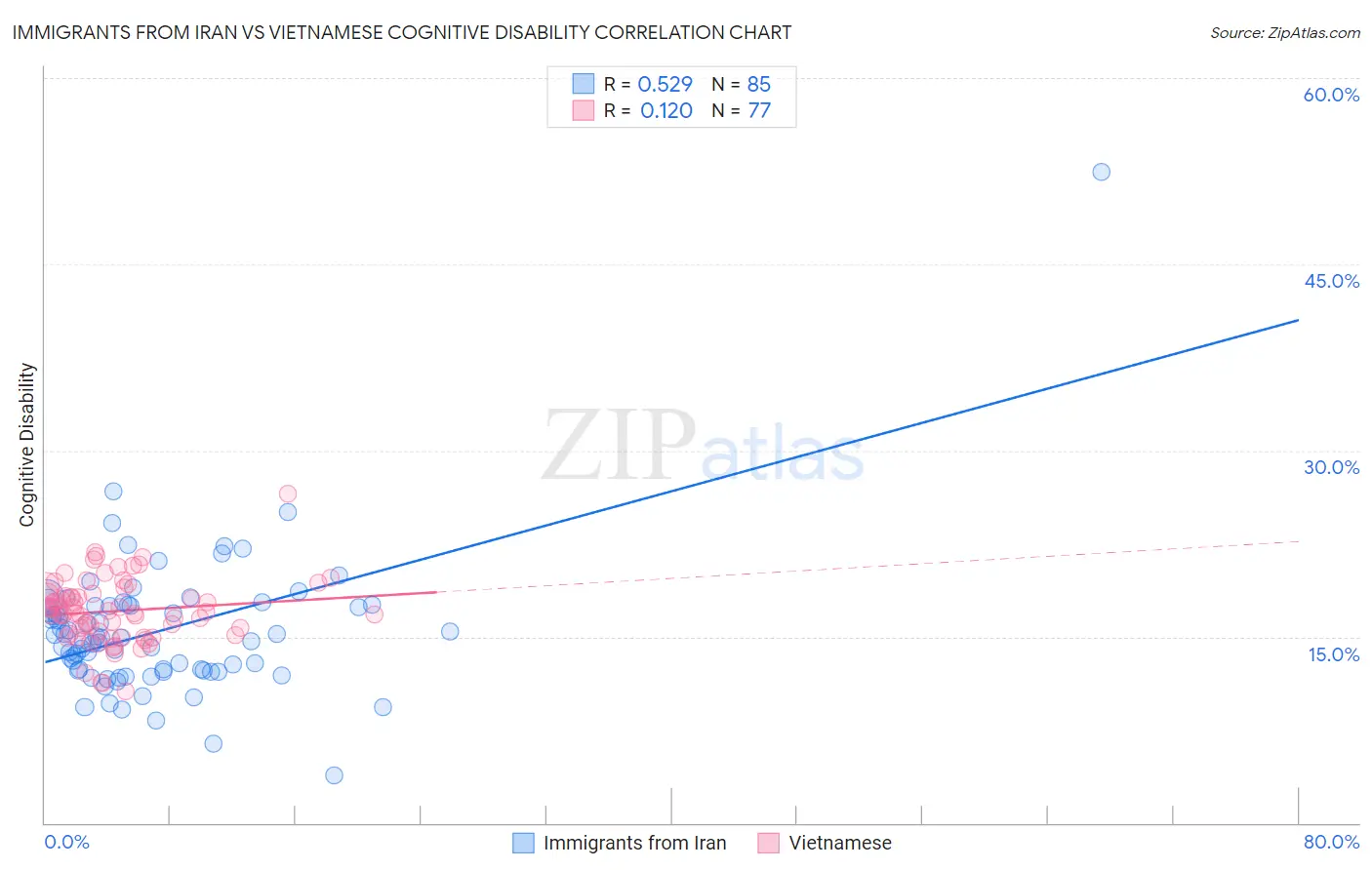 Immigrants from Iran vs Vietnamese Cognitive Disability