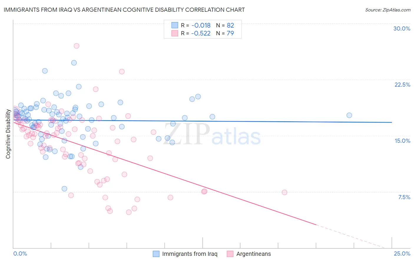 Immigrants from Iraq vs Argentinean Cognitive Disability