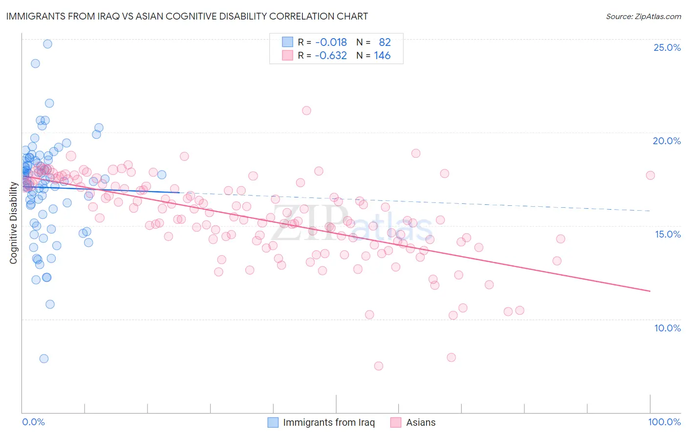 Immigrants from Iraq vs Asian Cognitive Disability