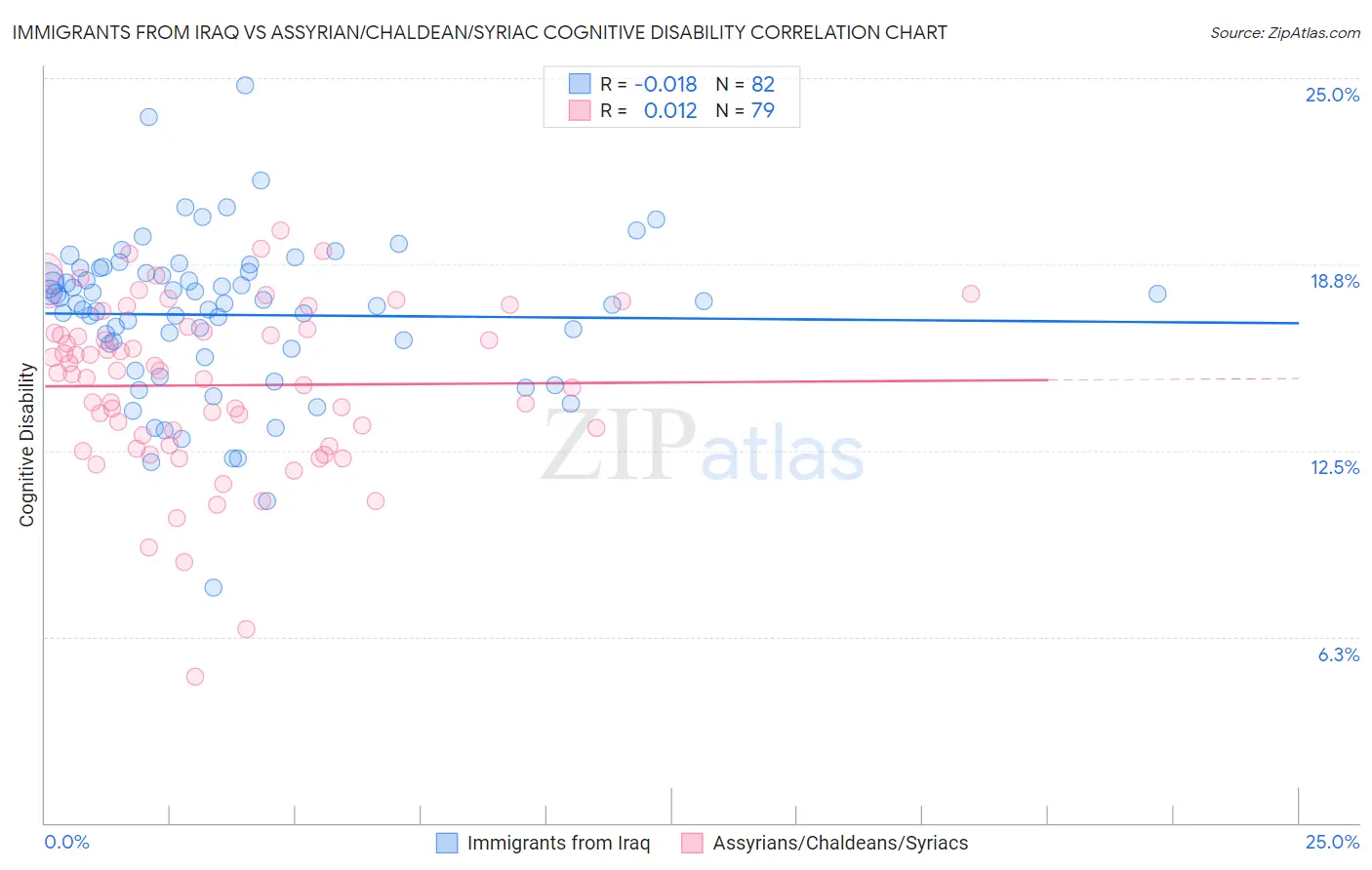 Immigrants from Iraq vs Assyrian/Chaldean/Syriac Cognitive Disability