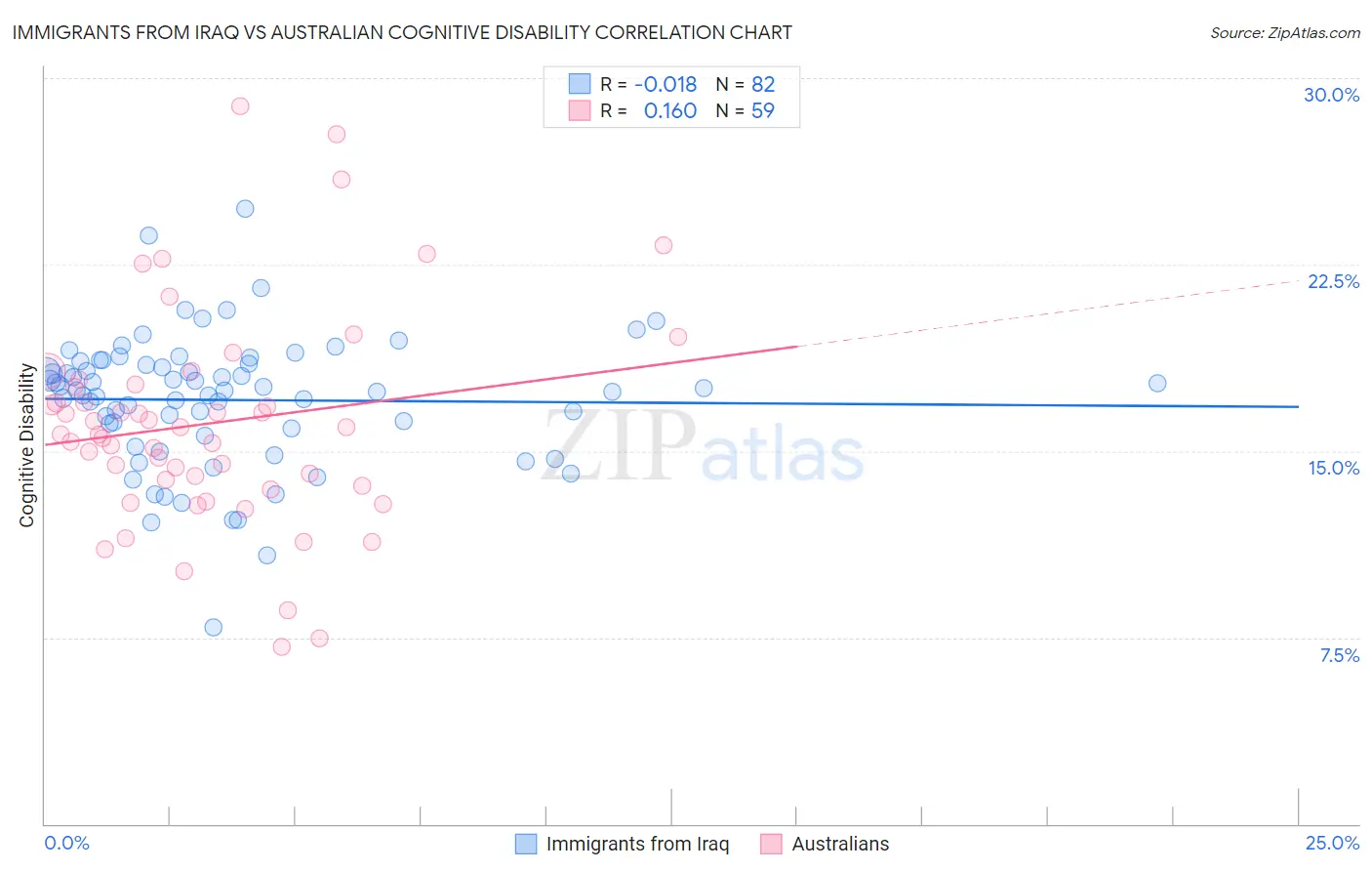 Immigrants from Iraq vs Australian Cognitive Disability