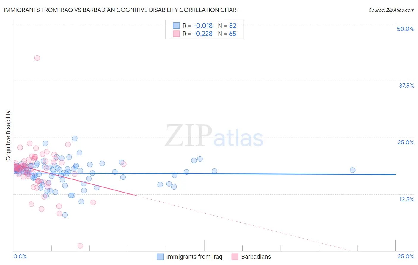 Immigrants from Iraq vs Barbadian Cognitive Disability