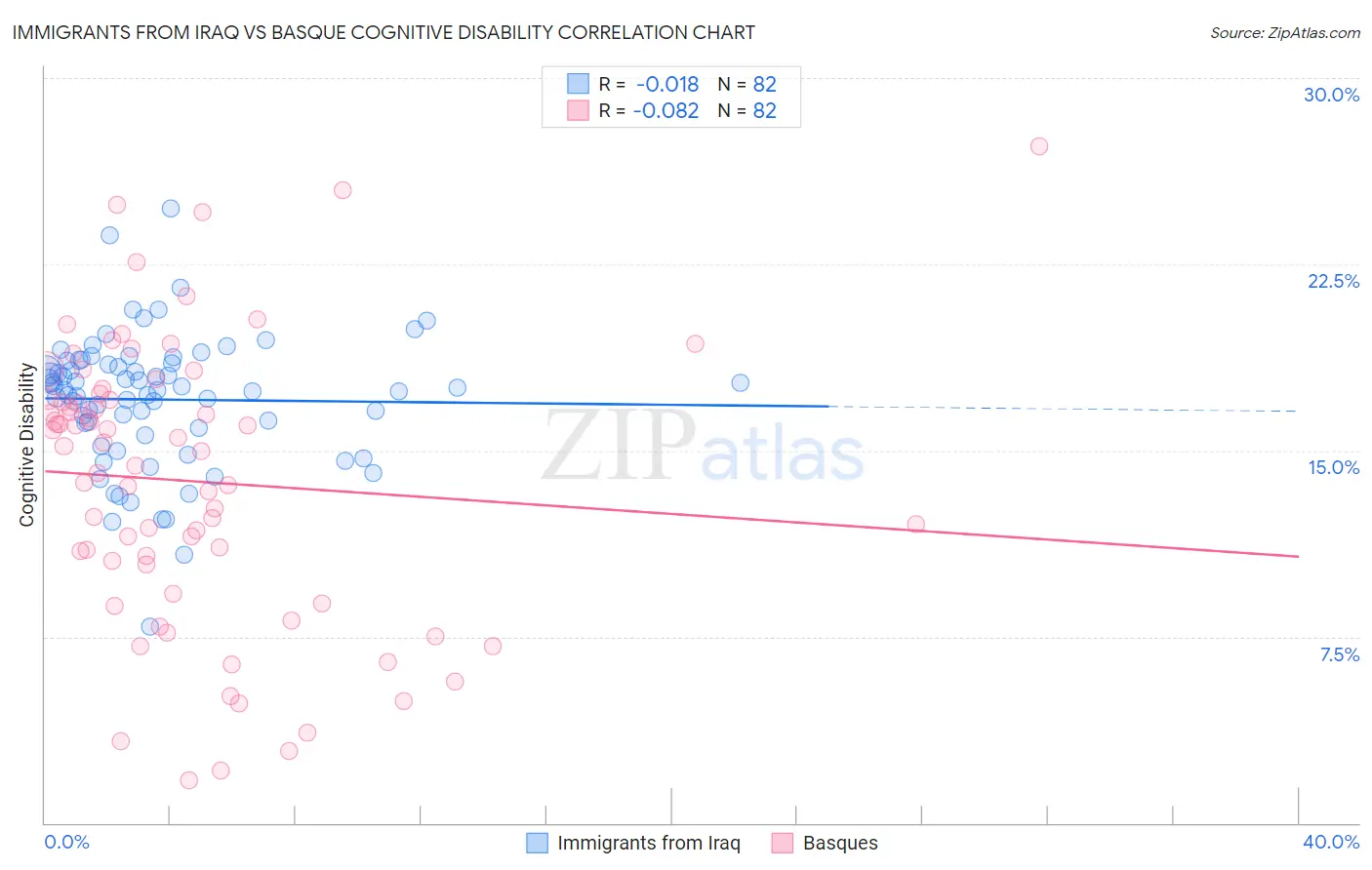 Immigrants from Iraq vs Basque Cognitive Disability