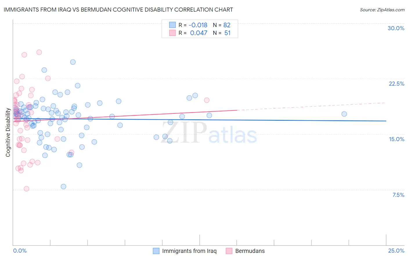 Immigrants from Iraq vs Bermudan Cognitive Disability