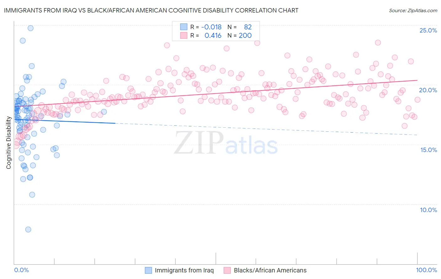 Immigrants from Iraq vs Black/African American Cognitive Disability