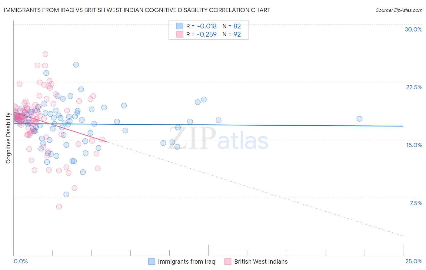 Immigrants from Iraq vs British West Indian Cognitive Disability