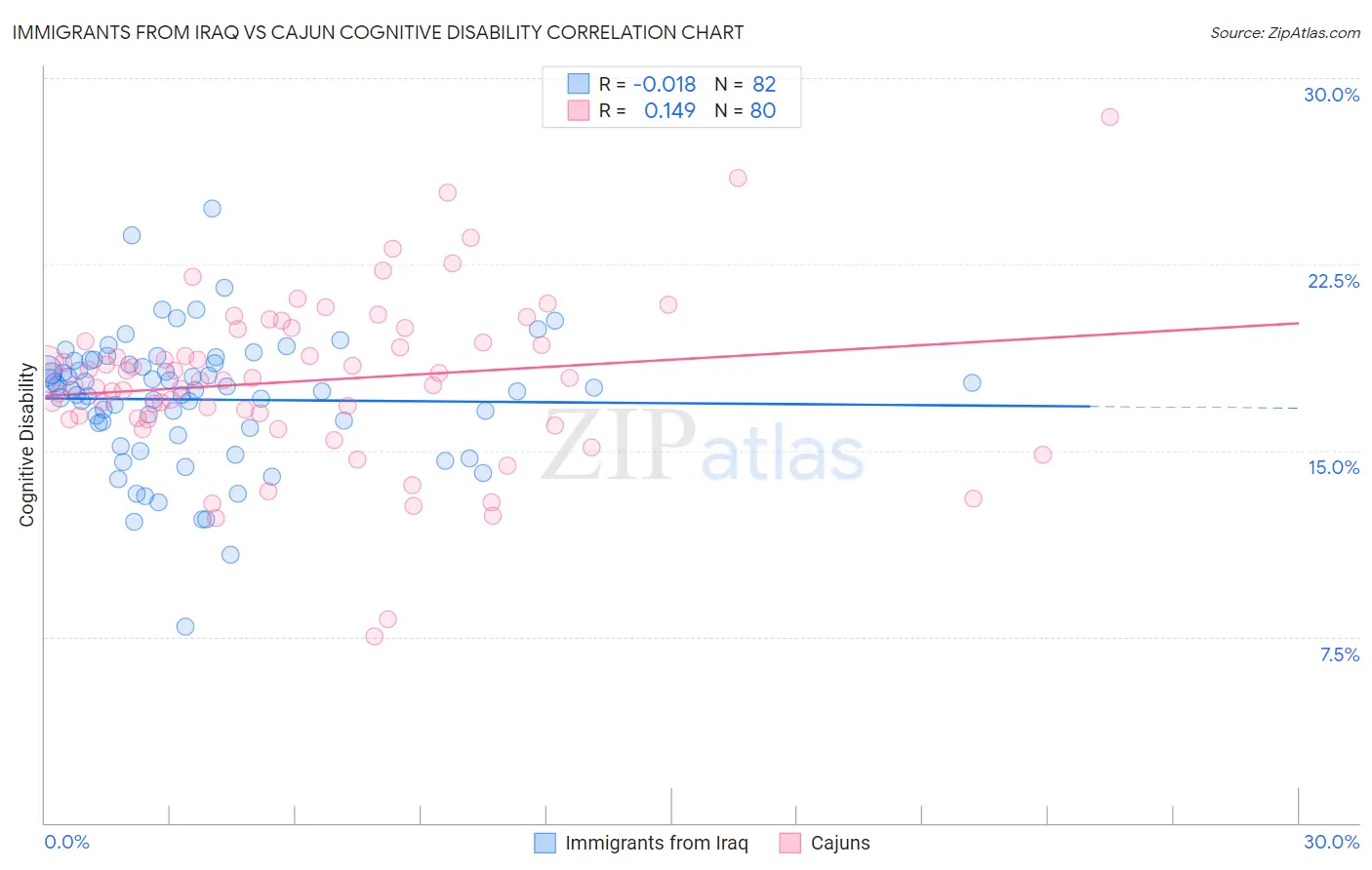 Immigrants from Iraq vs Cajun Cognitive Disability