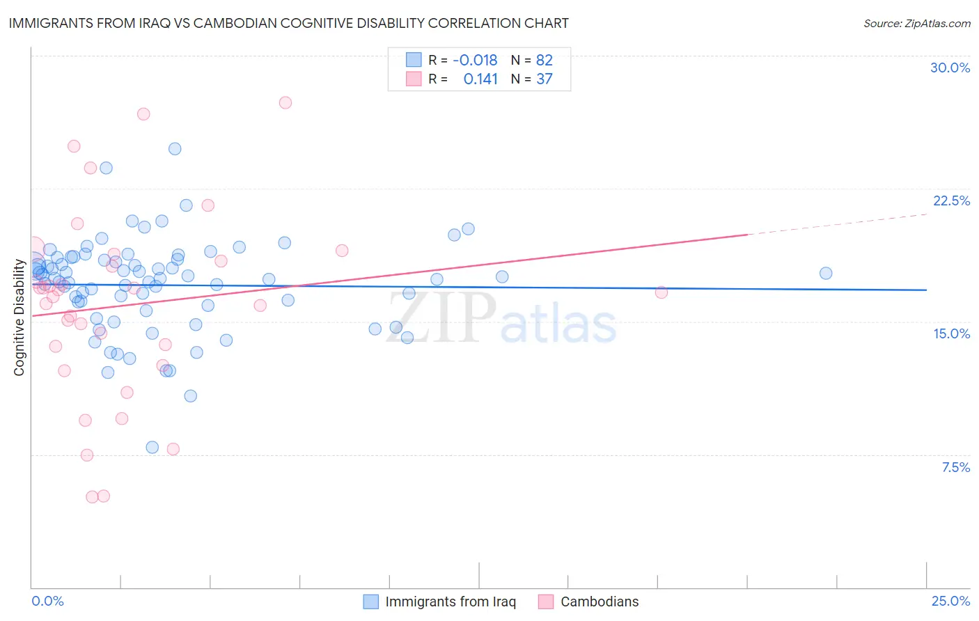 Immigrants from Iraq vs Cambodian Cognitive Disability