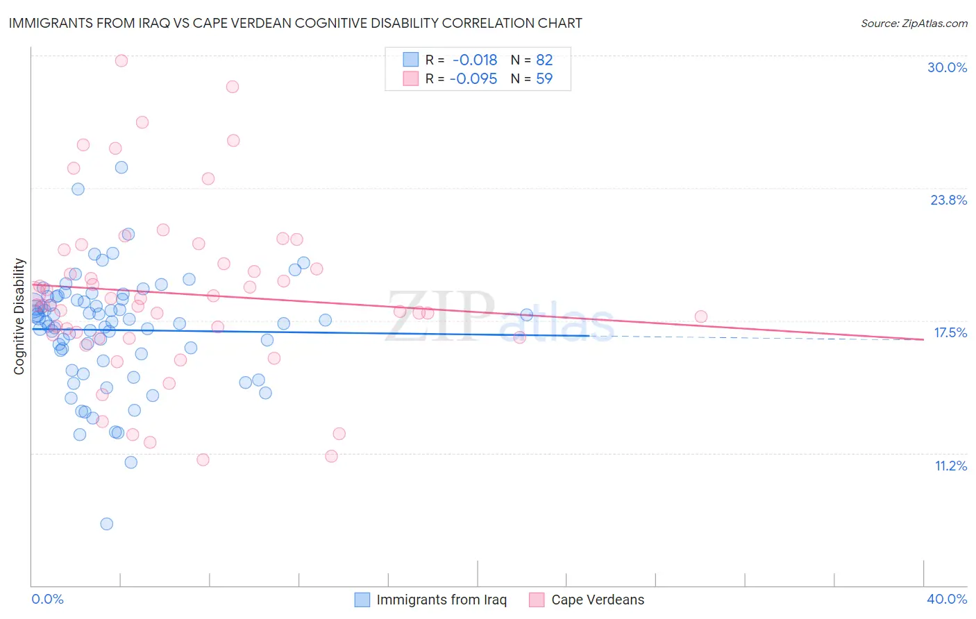 Immigrants from Iraq vs Cape Verdean Cognitive Disability