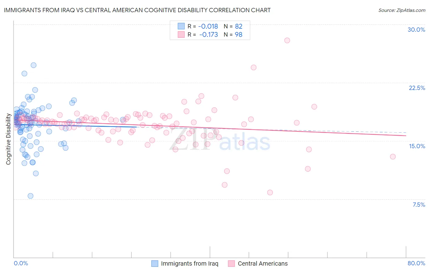 Immigrants from Iraq vs Central American Cognitive Disability