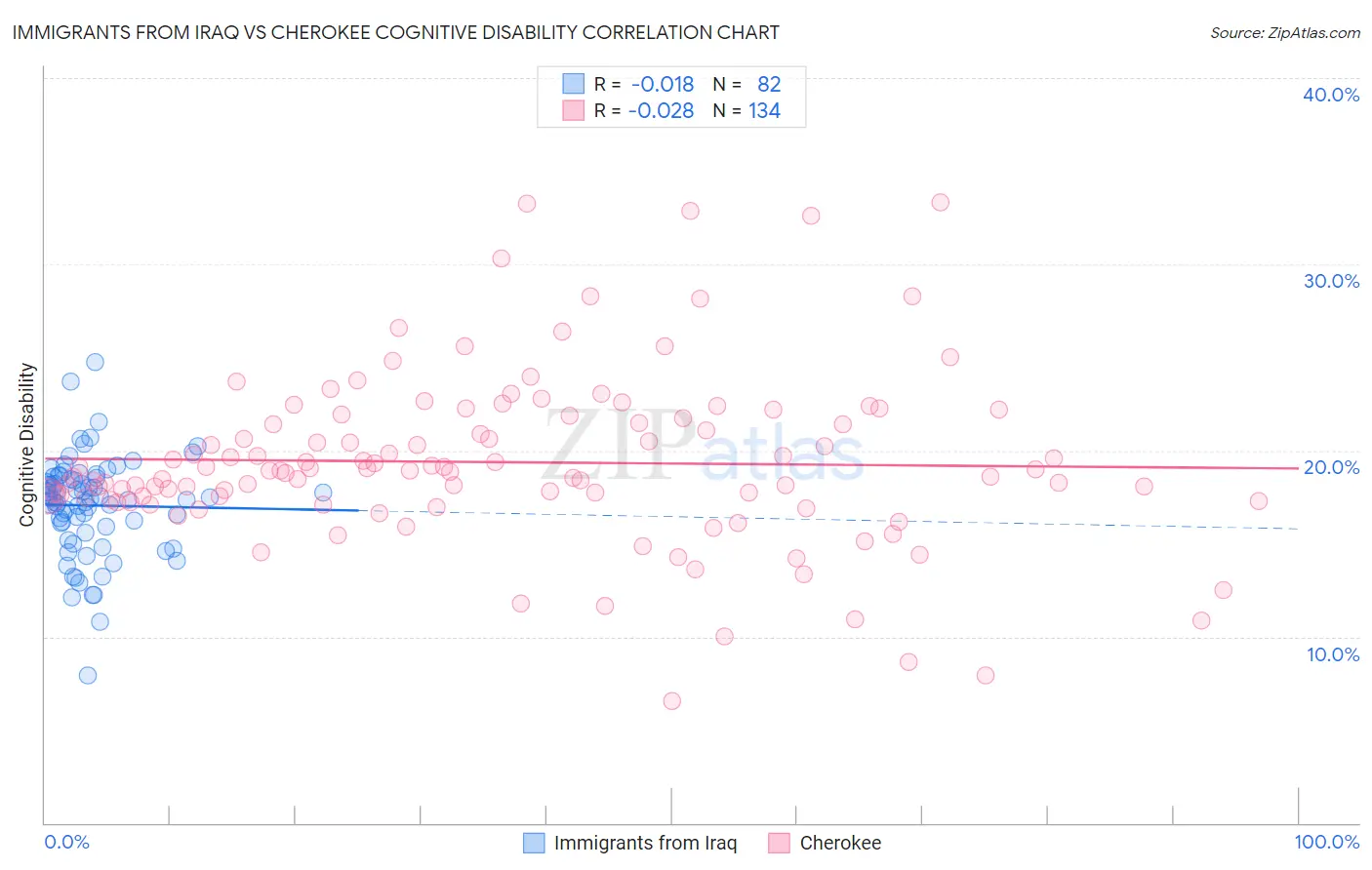 Immigrants from Iraq vs Cherokee Cognitive Disability